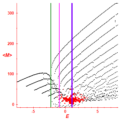 Peres lattice <M>